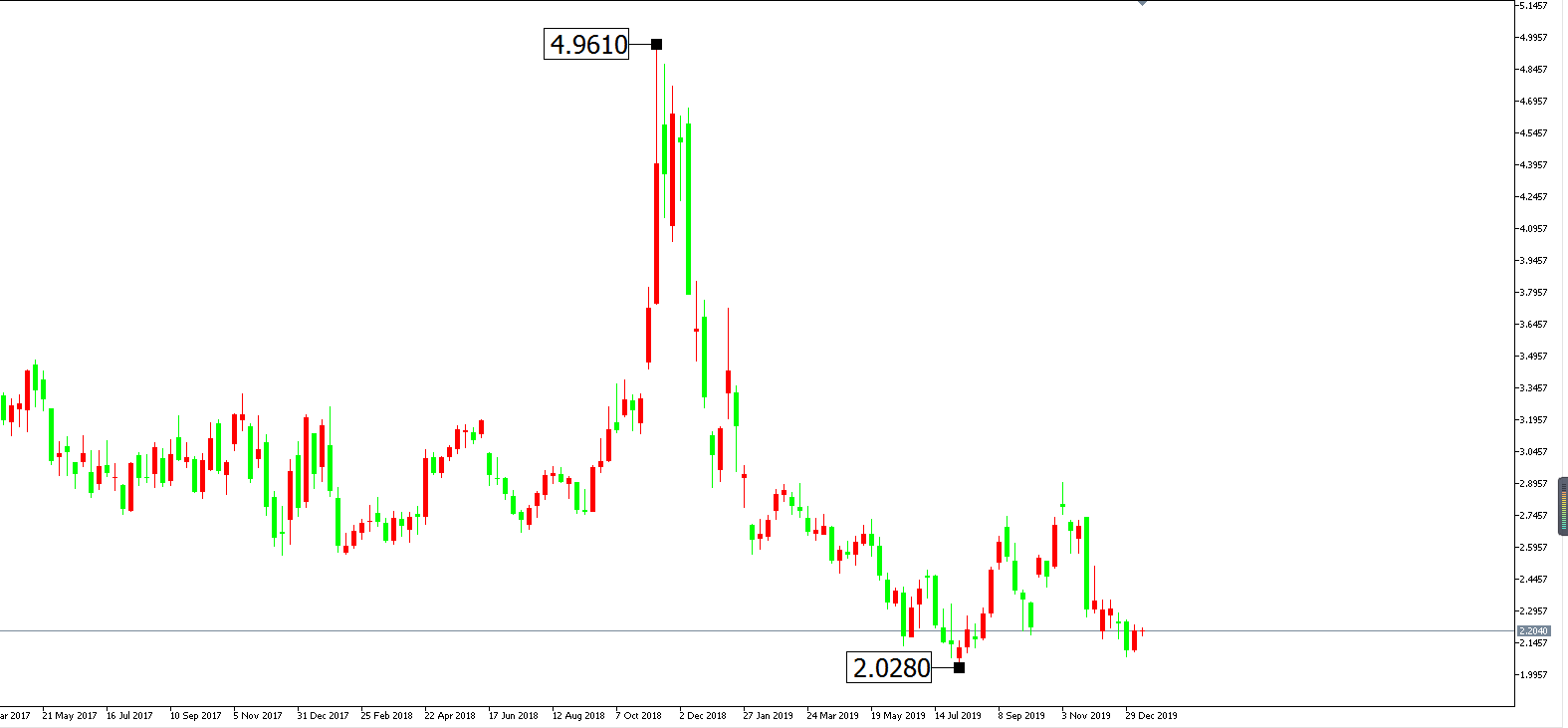 天然氣價格走勢圖：天然氣周線圖