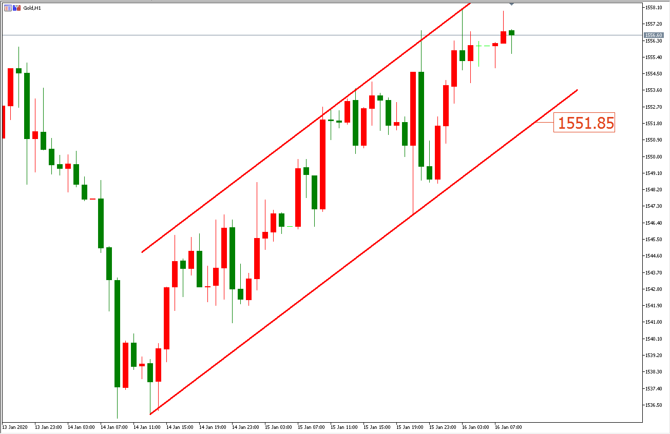 黄金价格走势图：黄金小时图