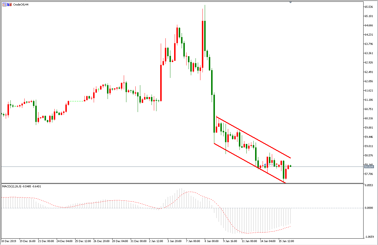 原油价格走势图：原油4小时图