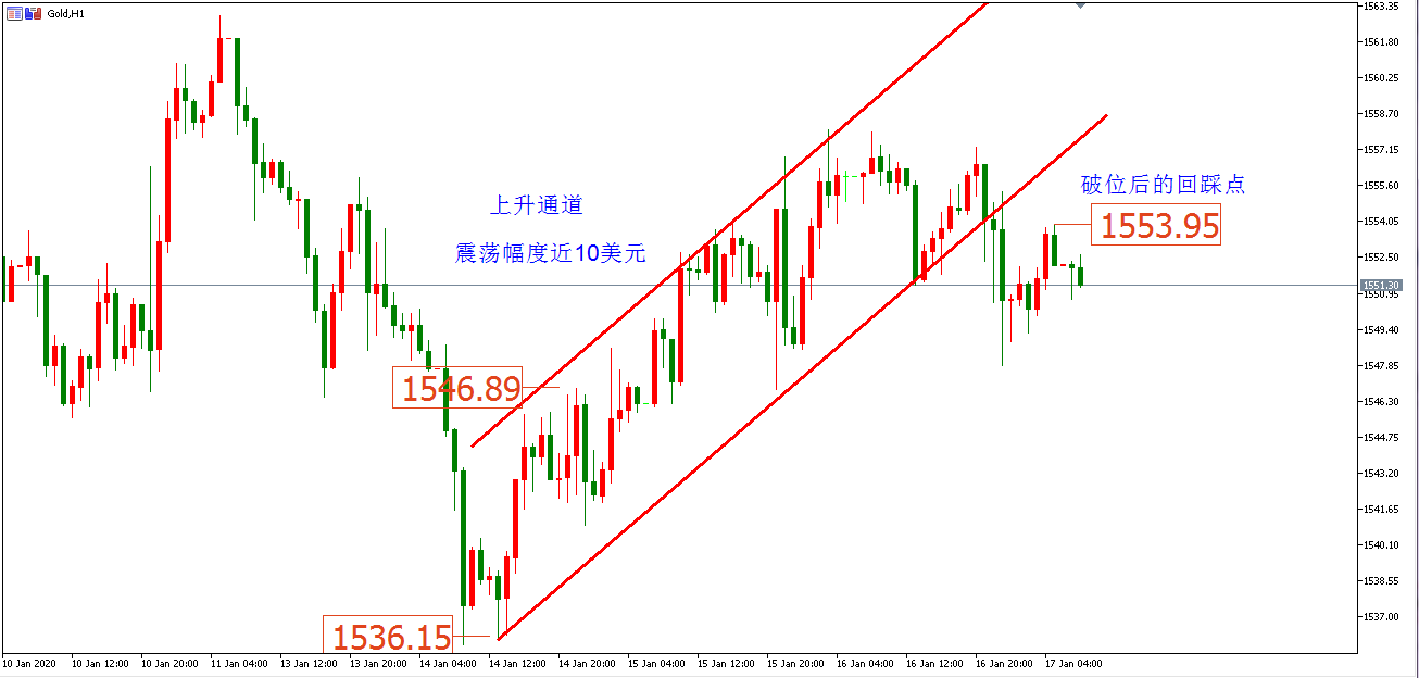 黃金價格走勢圖：黃金小時圖