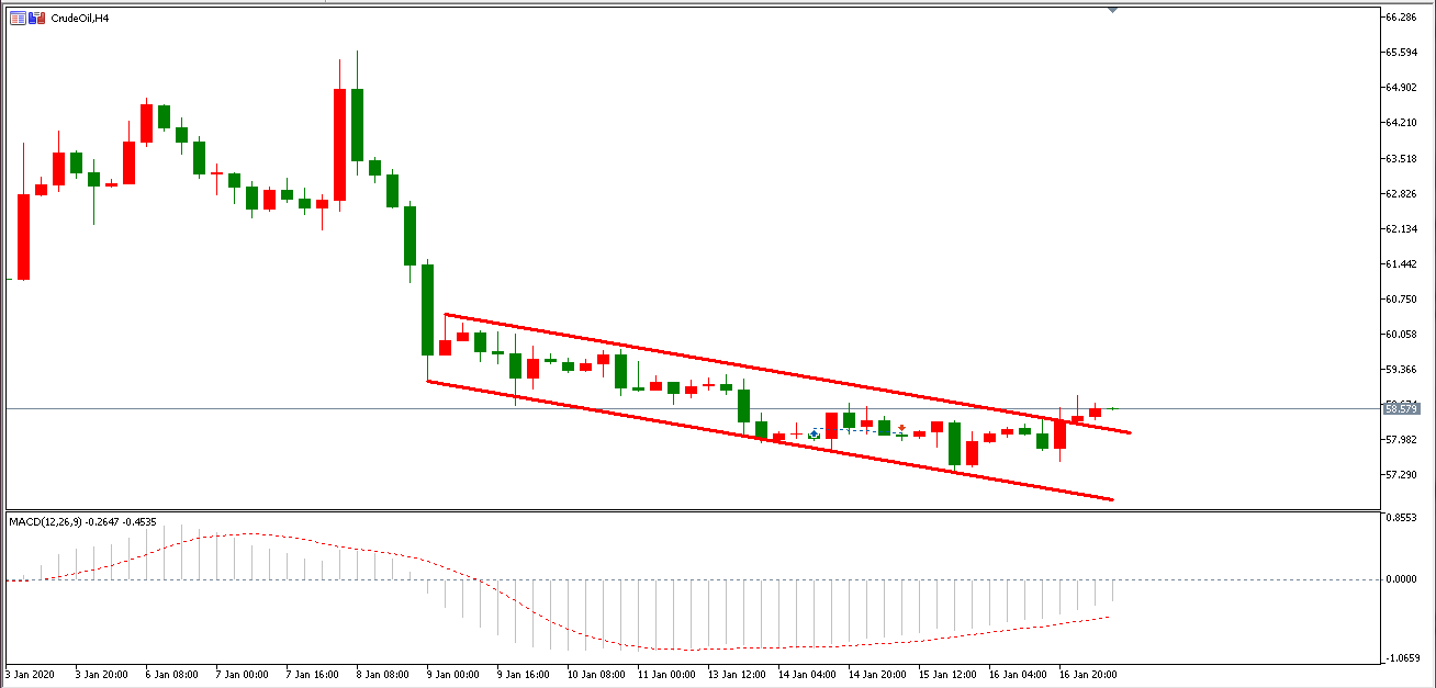 原油價格走勢圖：原油4小時圖
