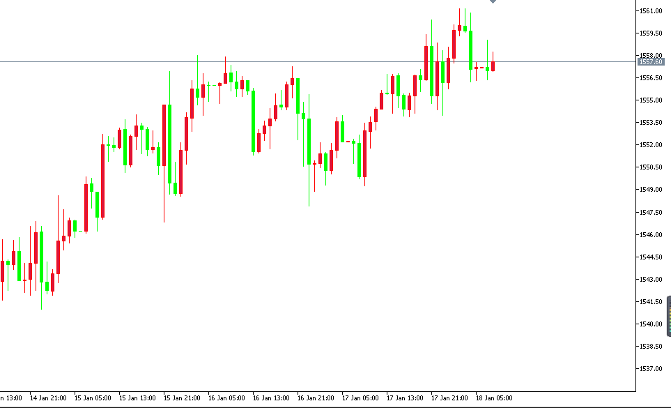 黃金價格走勢圖：黃金小時圖