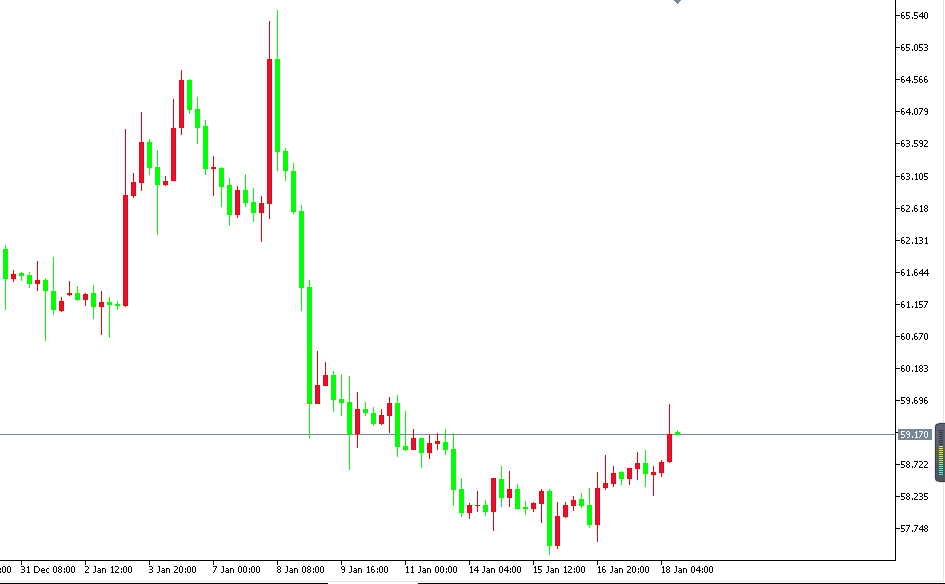 原油價格走勢圖：原油4小時圖