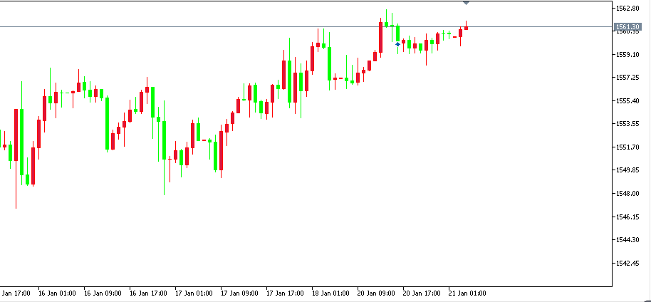 黃金價格走勢圖：黃金小時圖