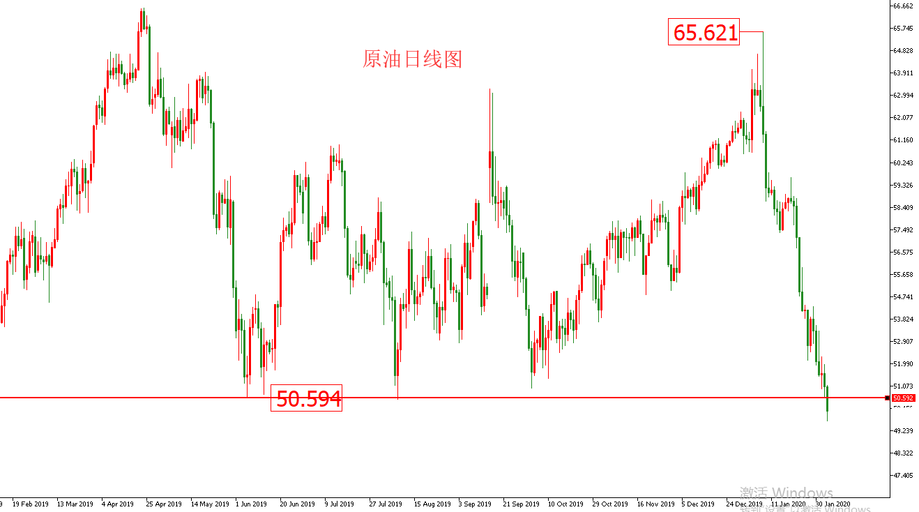 原油價格走勢圖：原油日線圖