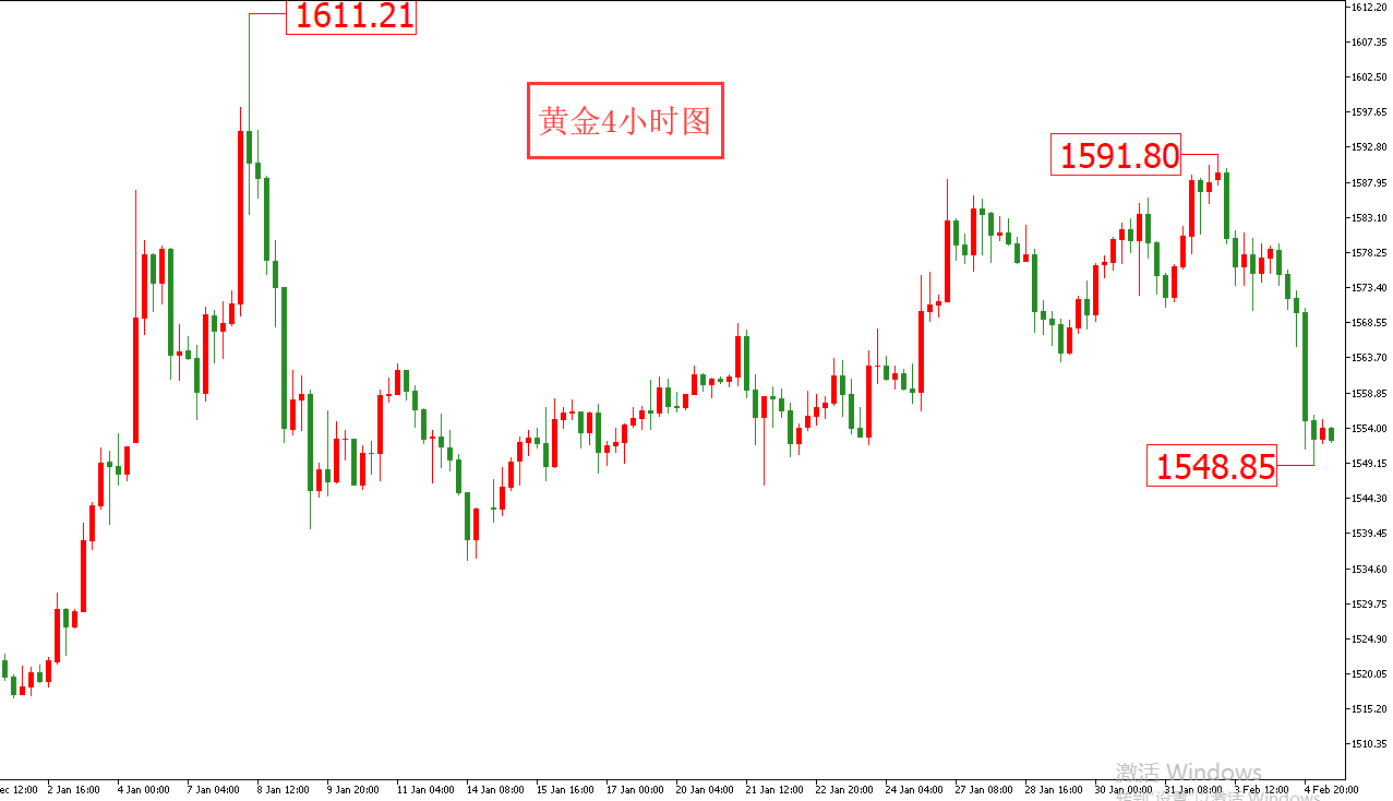 黃金價格走勢圖：黃金4小時圖