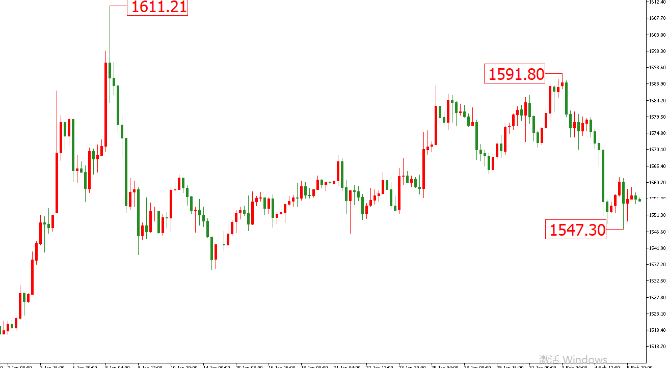 黃金價格走勢圖：黃金4小時圖