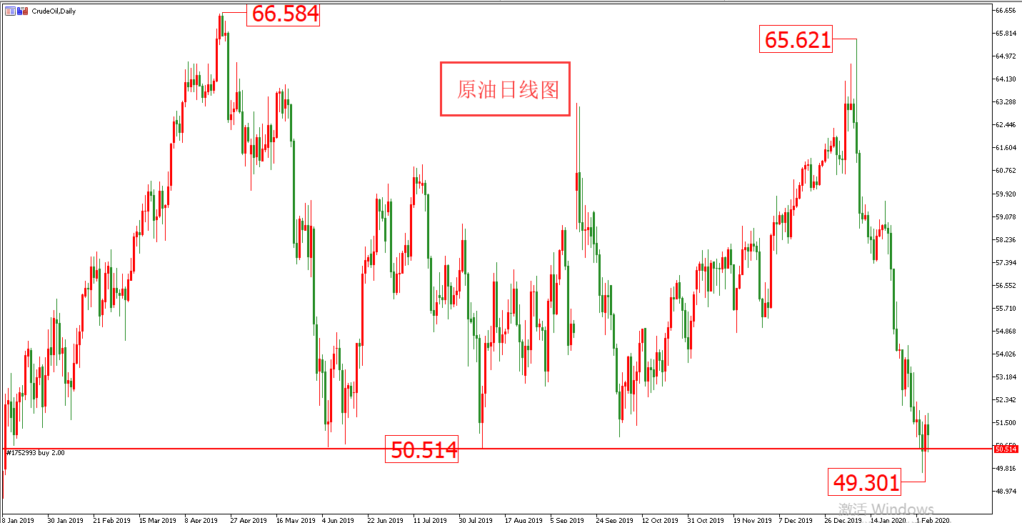 原油價格走勢圖：原油日線圖