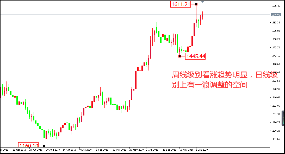 黃金價格走勢圖：黃金周線圖