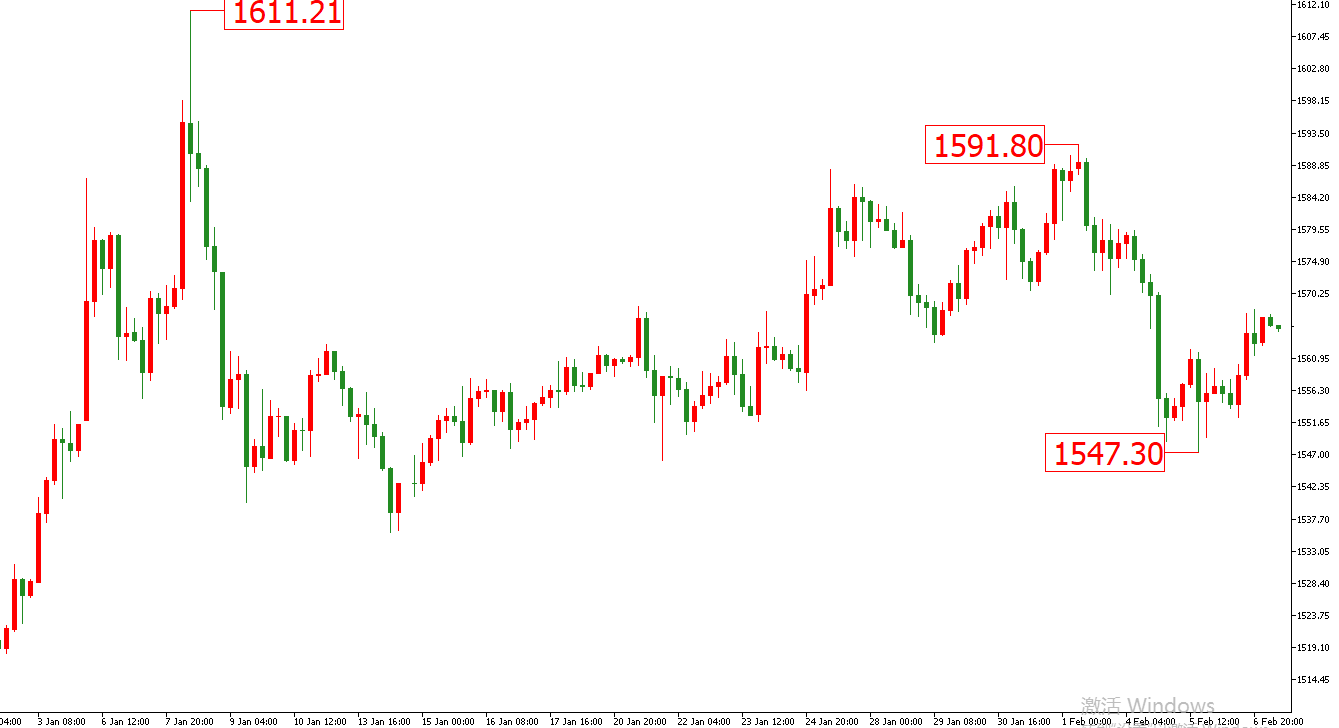 黃金價格走勢圖：黃金4小時圖