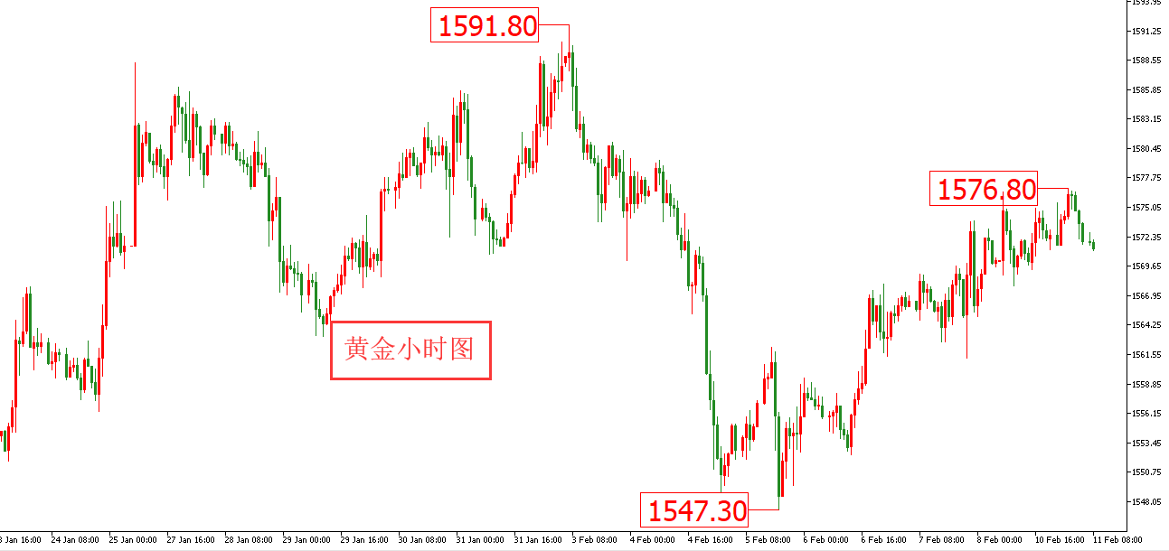 黃金價格走勢圖：黃金小時圖