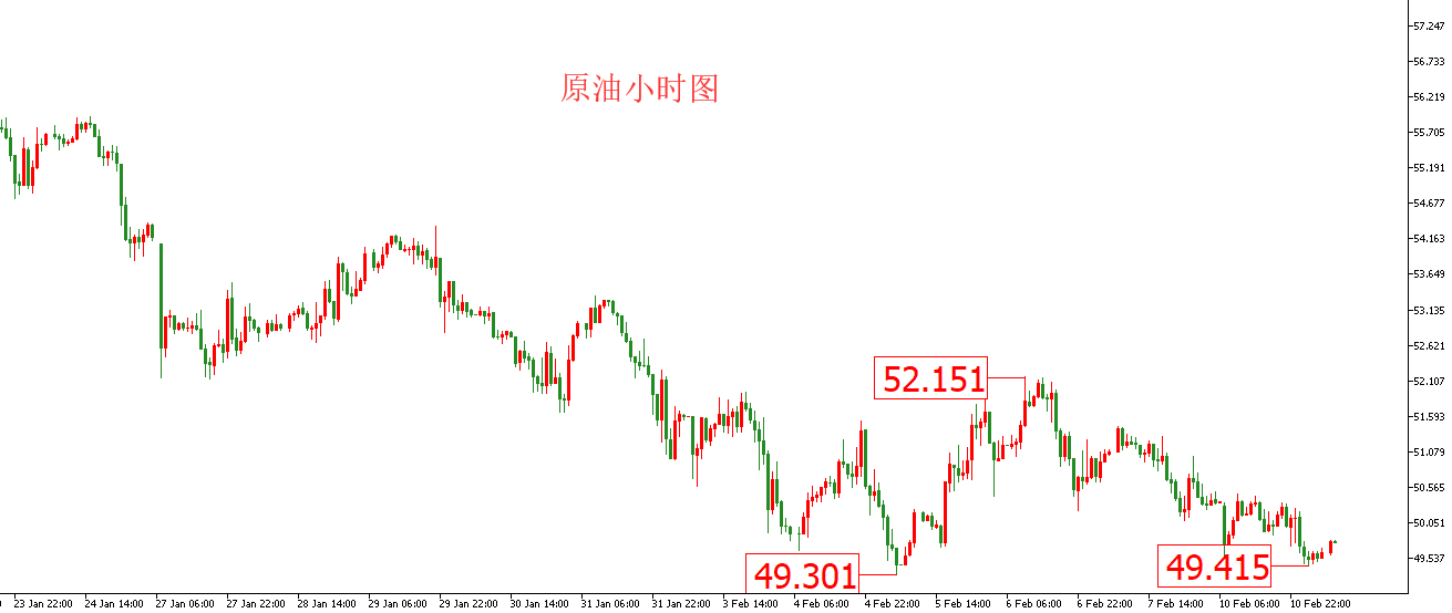 原油價格走勢圖：原油小時圖