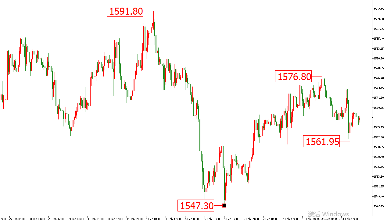  黃金價格走勢圖：黃金小時圖