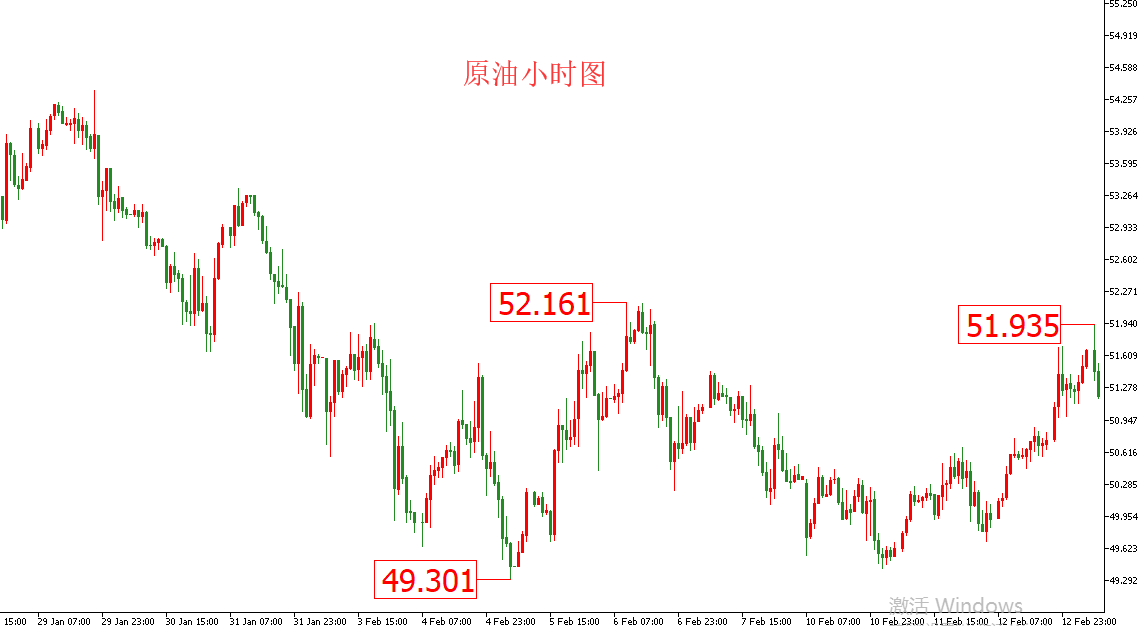 原油價格走勢圖：原油小時圖