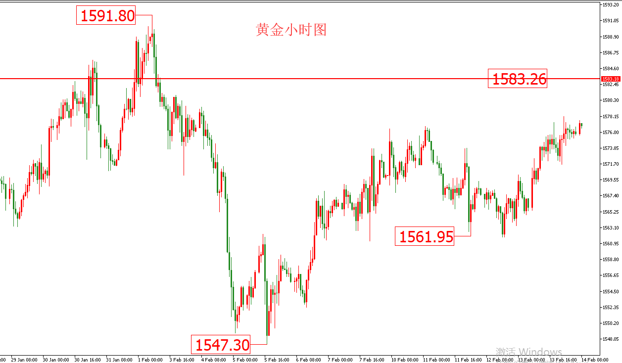  黃金價格走勢圖：黃金小時圖