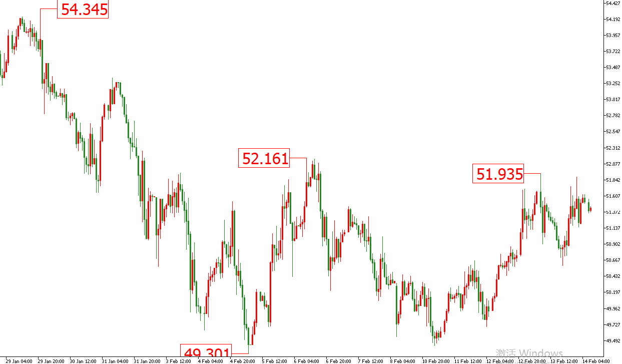 原油價格走勢圖：原油小時圖