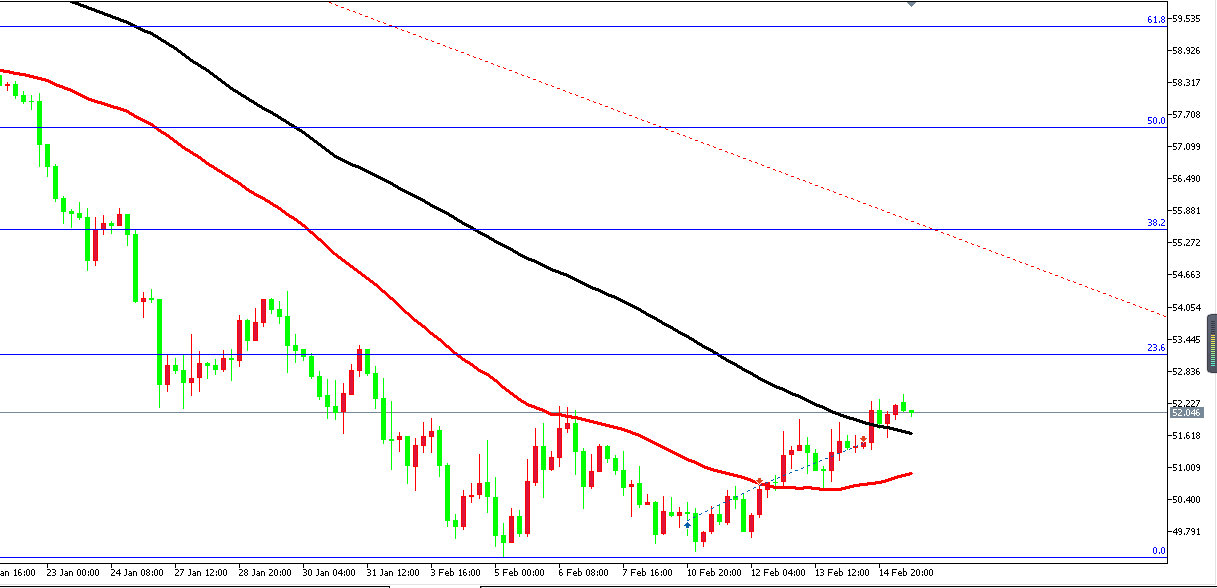 原油價格走勢圖：原油4小時圖