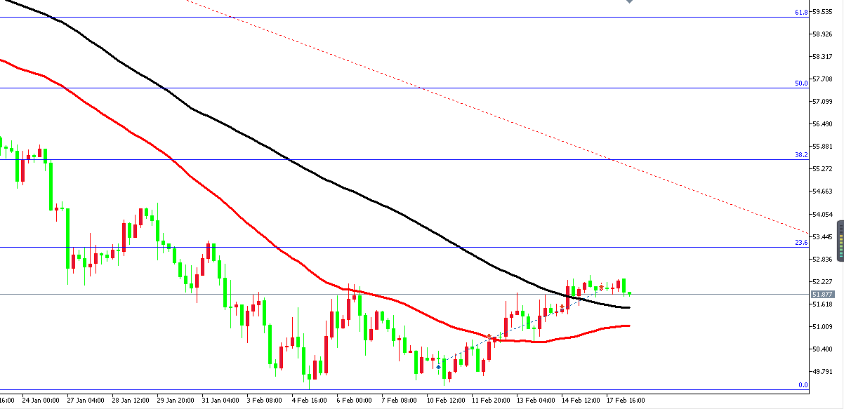 原油價格走勢圖：原油4小時圖