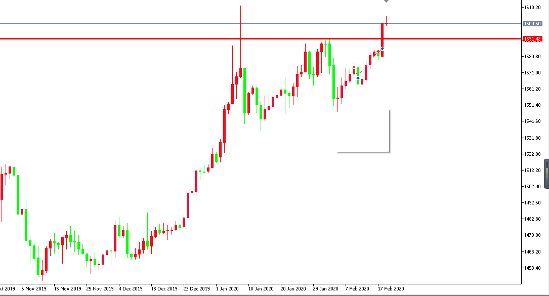 黃金價格走勢圖：黃金小時圖