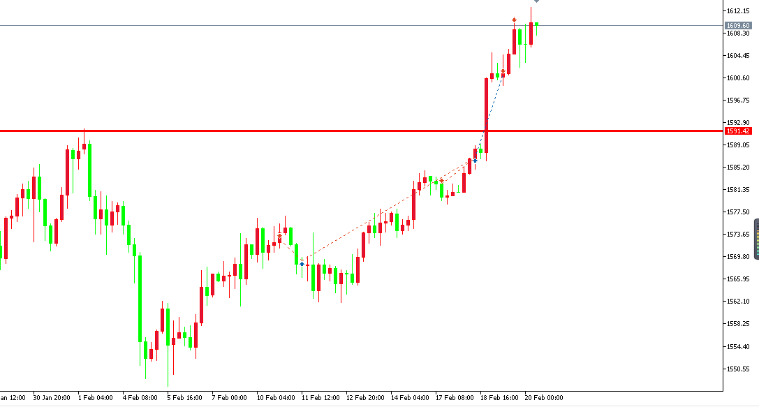 黃金價格走勢圖：黃金4小時圖