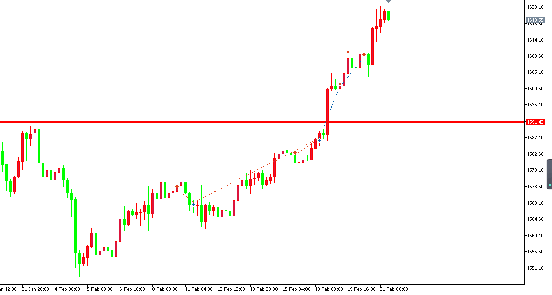 黃金價格走勢圖：黃金4小時圖