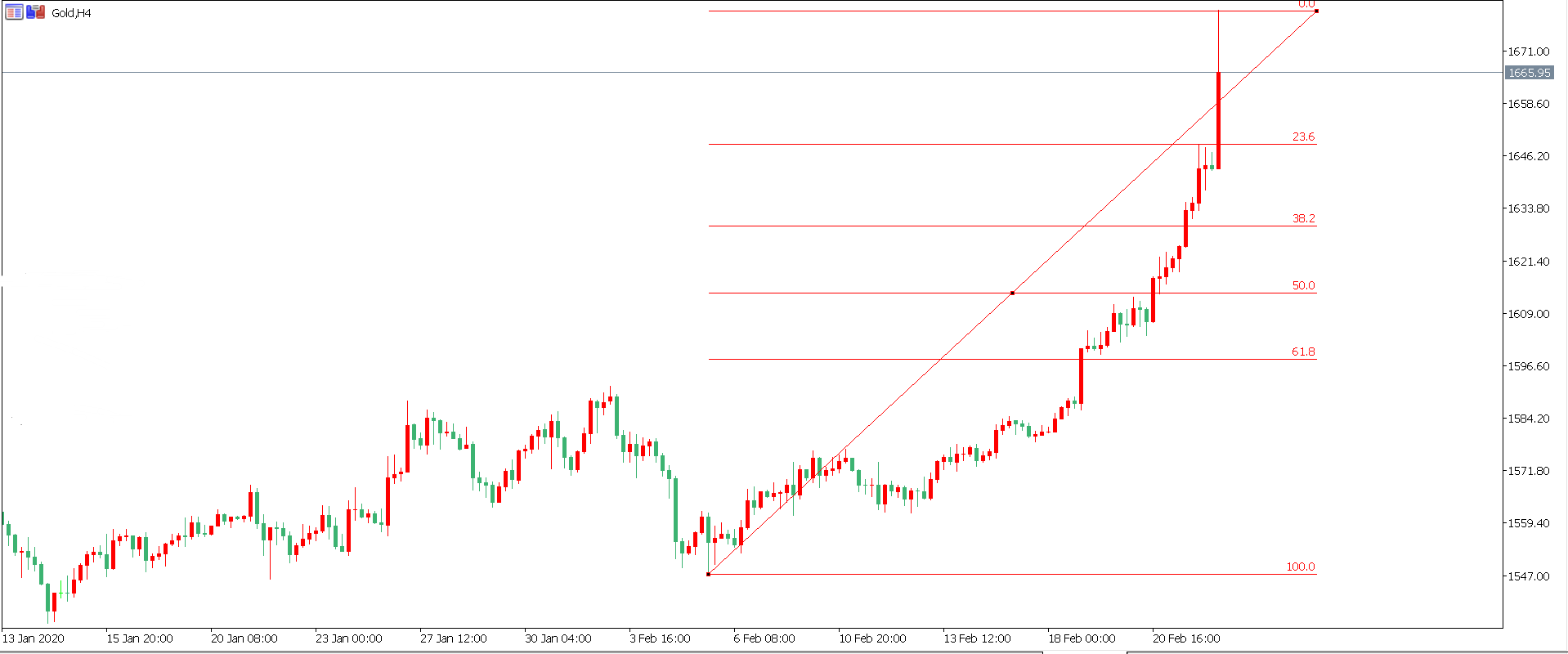 黃金價格走勢圖：黃金4小時圖