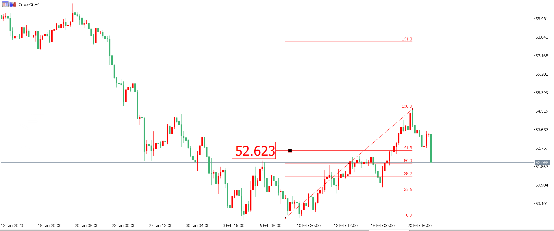 原油價格走勢圖：原油4小時圖