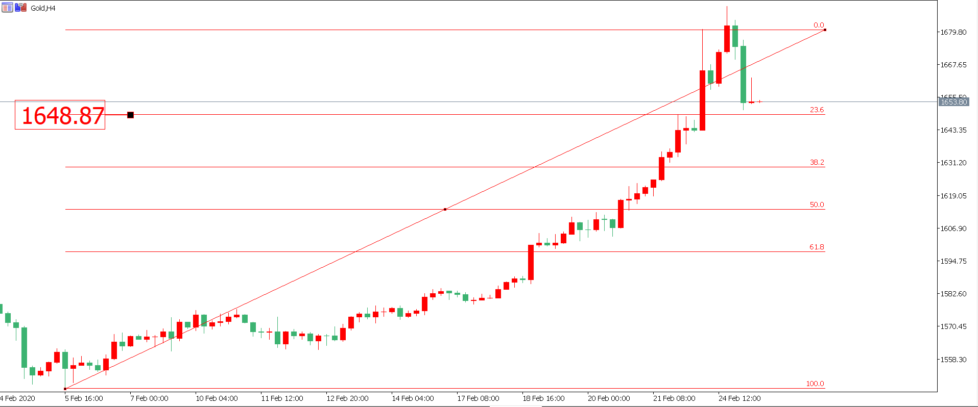 黃金價格走勢圖：黃金4小時圖