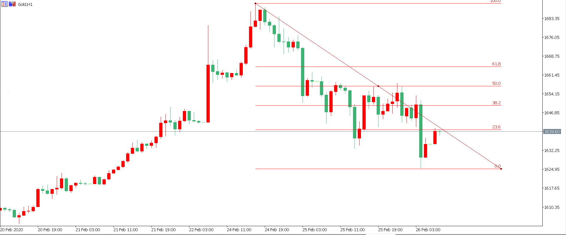 黄金价格走势图：黄金小时图