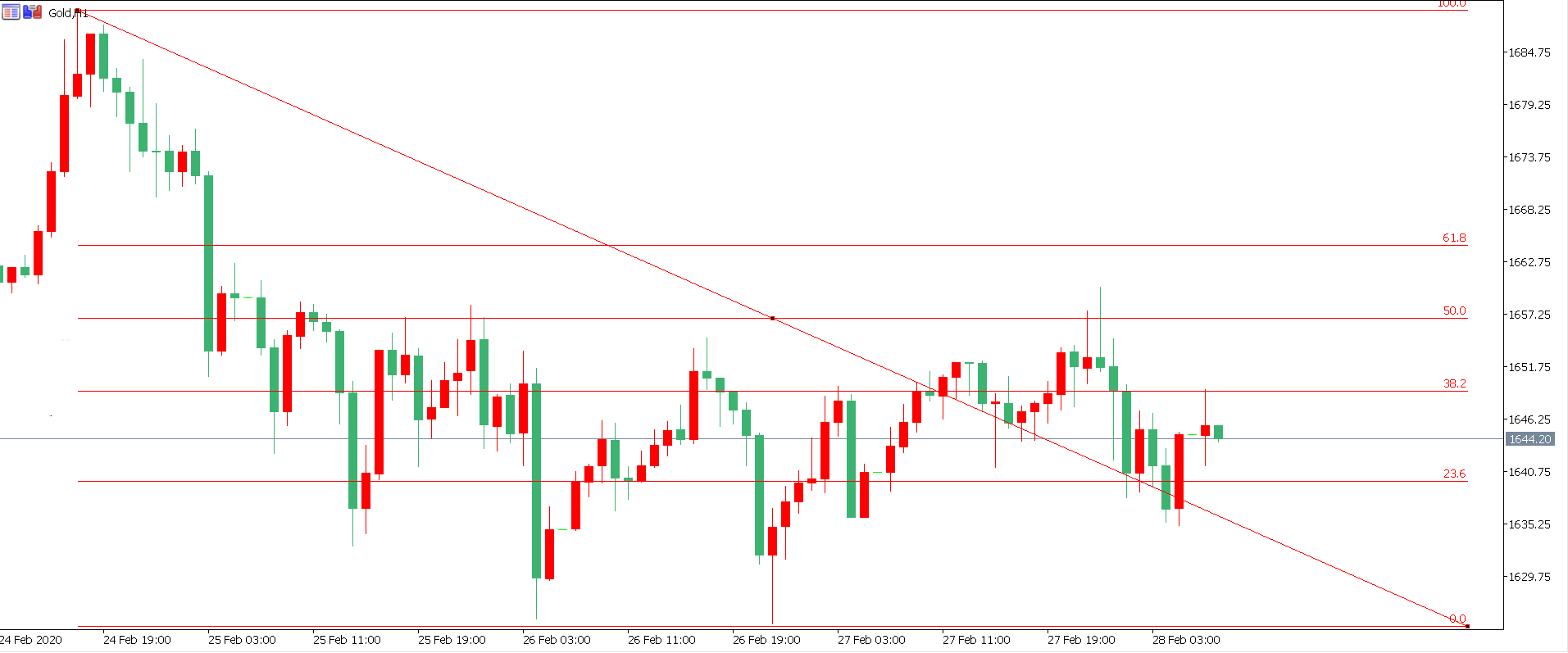 黄金价格走势图：黄金小时图