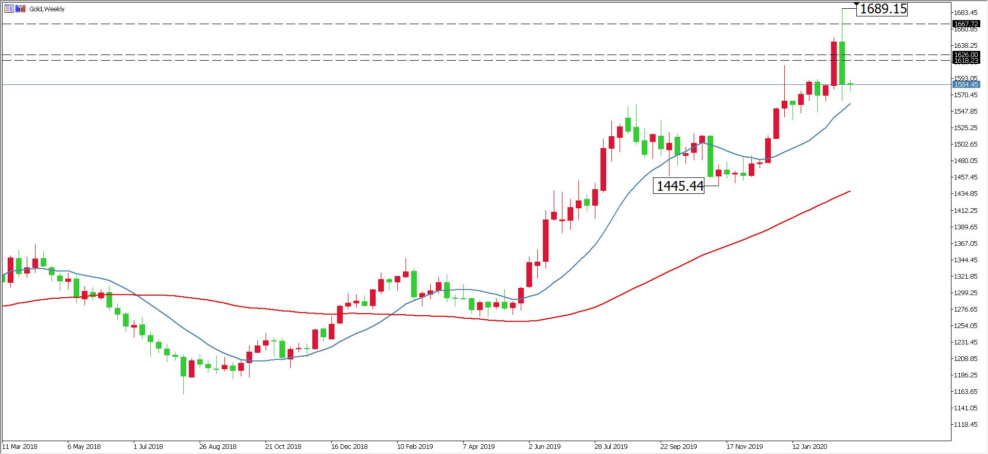黄金价格走势图：黄金周线图