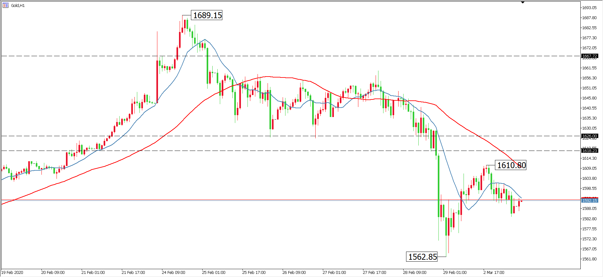 黄金价格走势图：黄金小时图