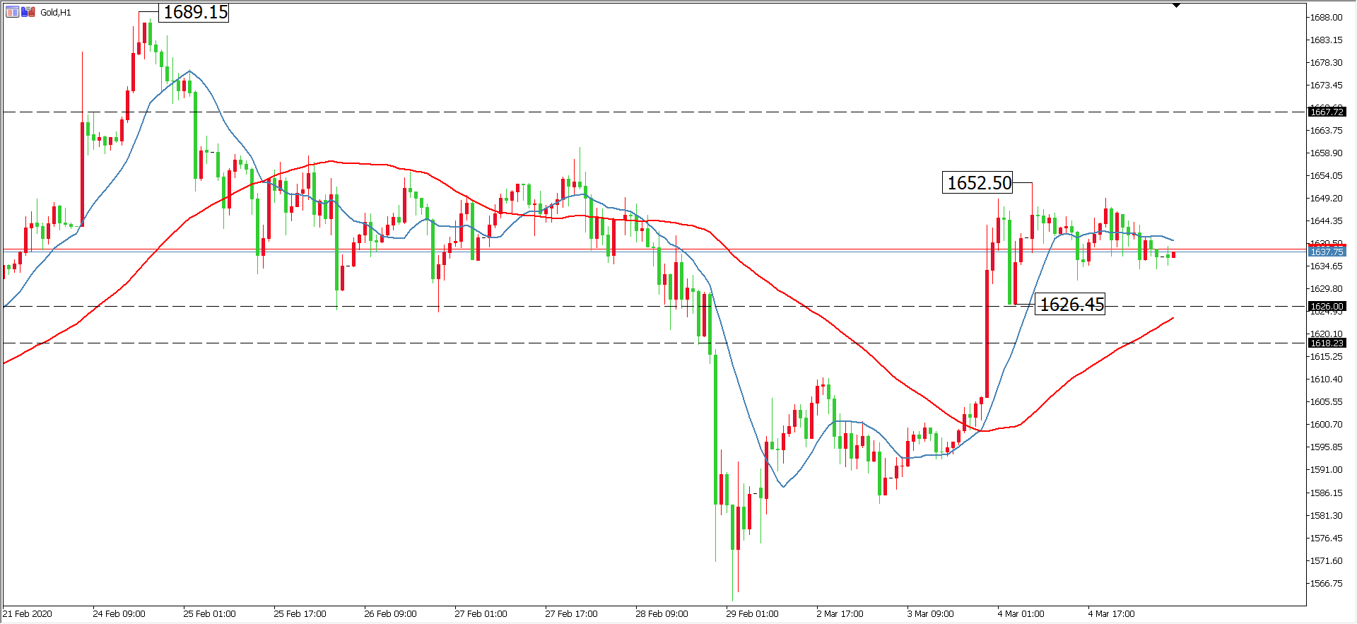 黃金價格走勢圖：黃金小時圖