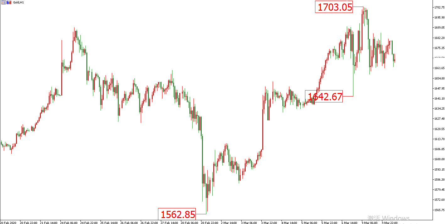 黃金價格走勢圖：黃金小時圖