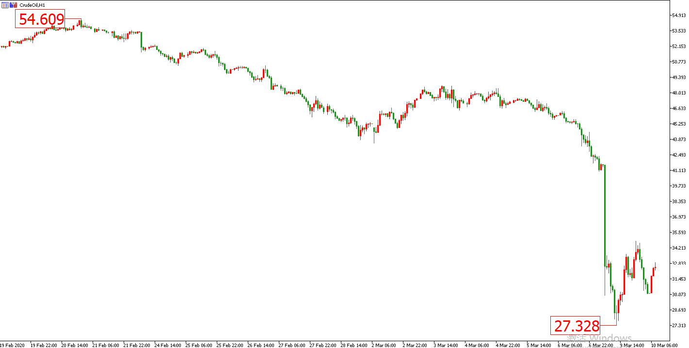 原油價格走勢圖：原油小時圖