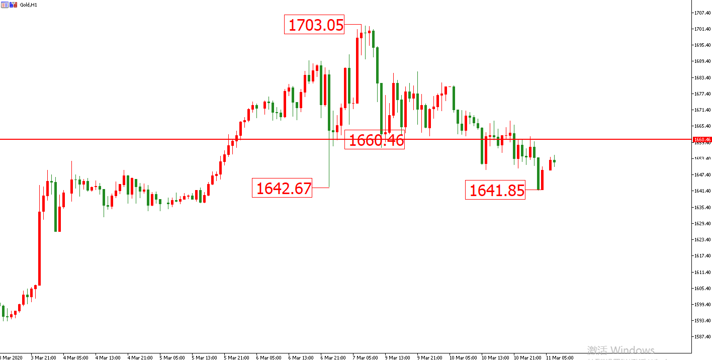 黃金價格走勢圖：黃金小時圖