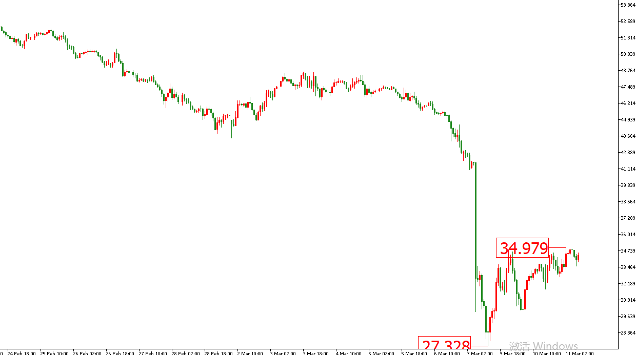 原油價格走勢圖：原油小時圖