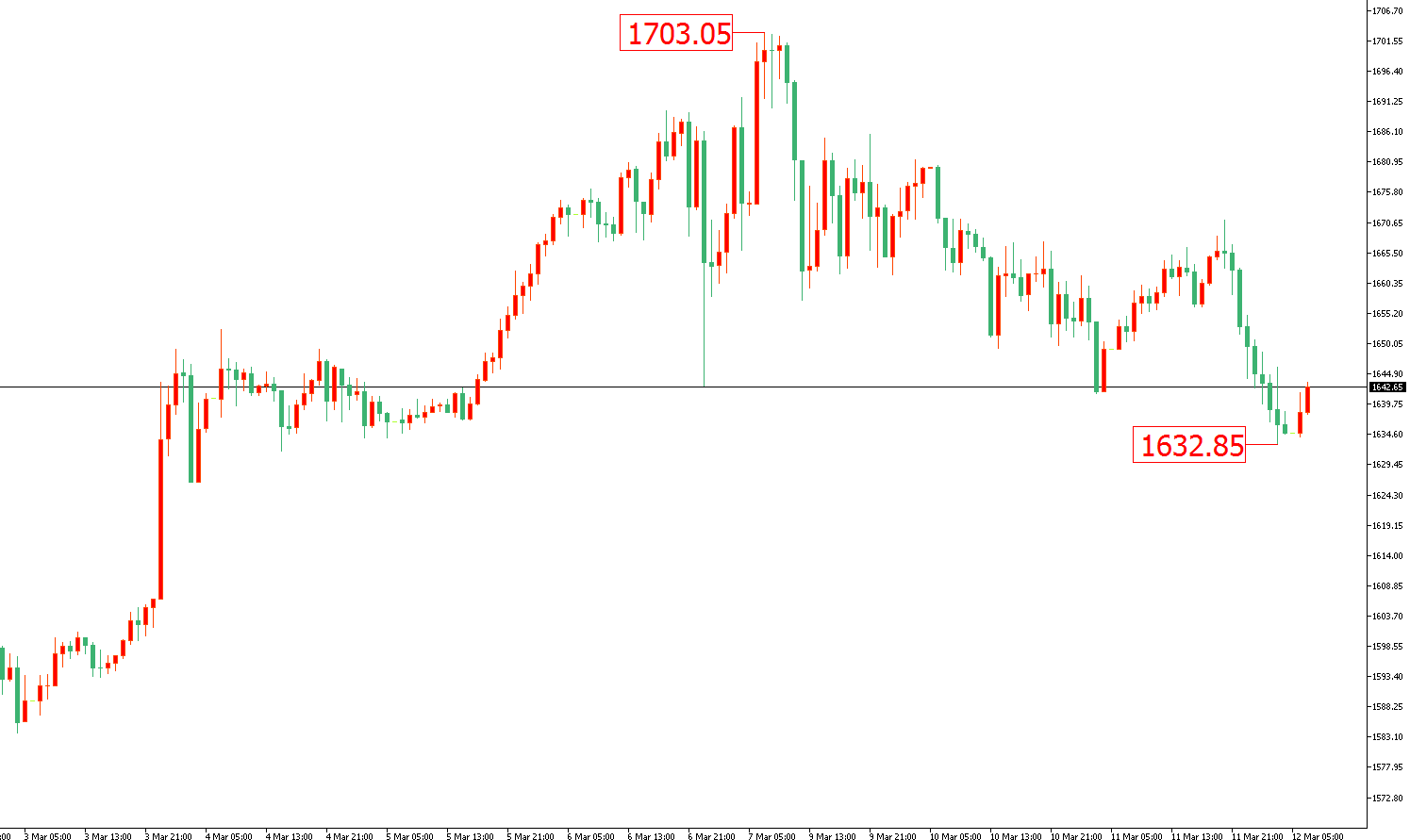 黃金價格走勢圖：黃金小時圖