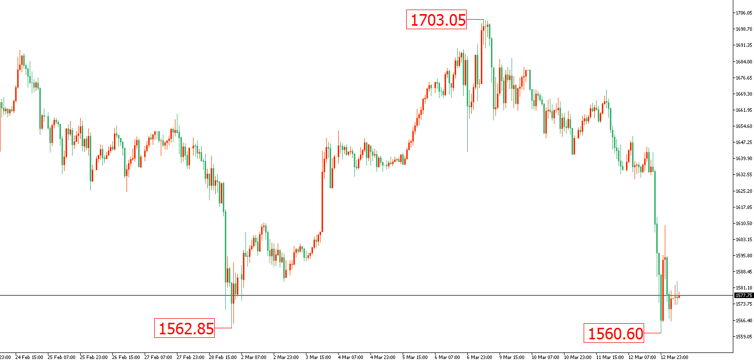  黃金價格走勢圖：黃金小時圖