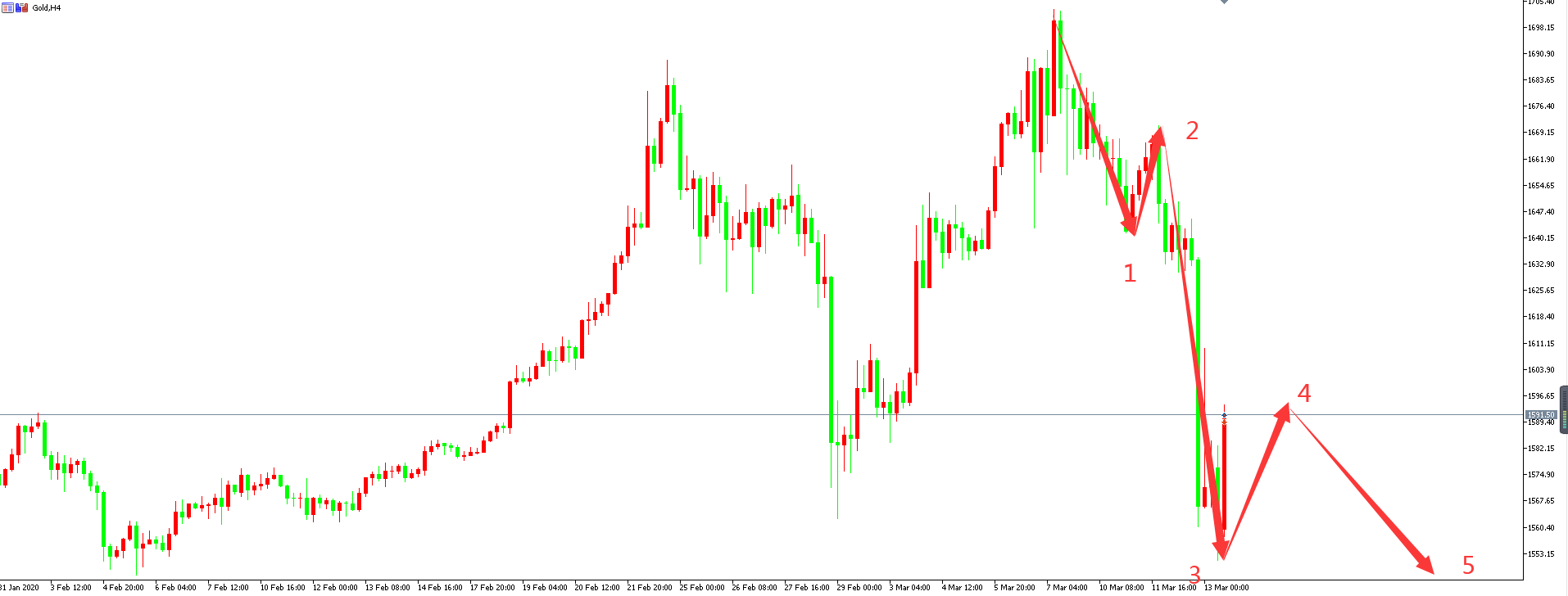 黃金價格走勢圖：黃金4小時圖