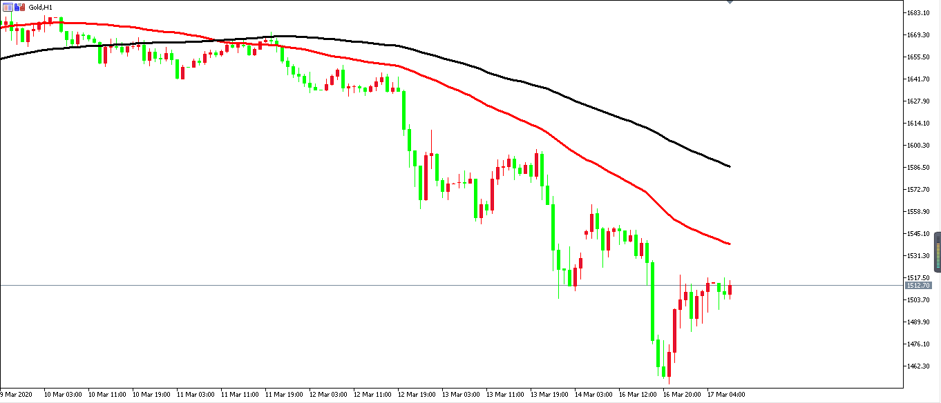 黃金價格走勢圖：黃金小時圖