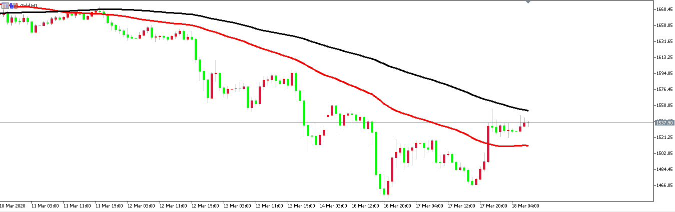 黃金價格走勢圖：黃金小時圖
