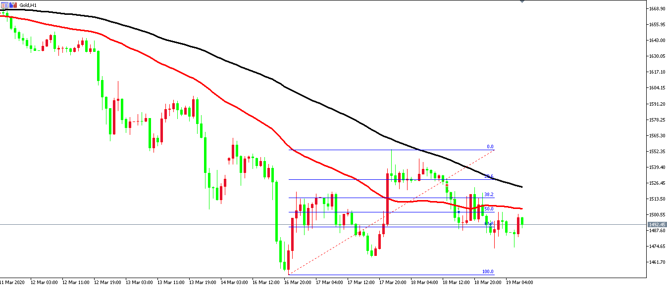 黃金價格走勢圖：黃金小時圖