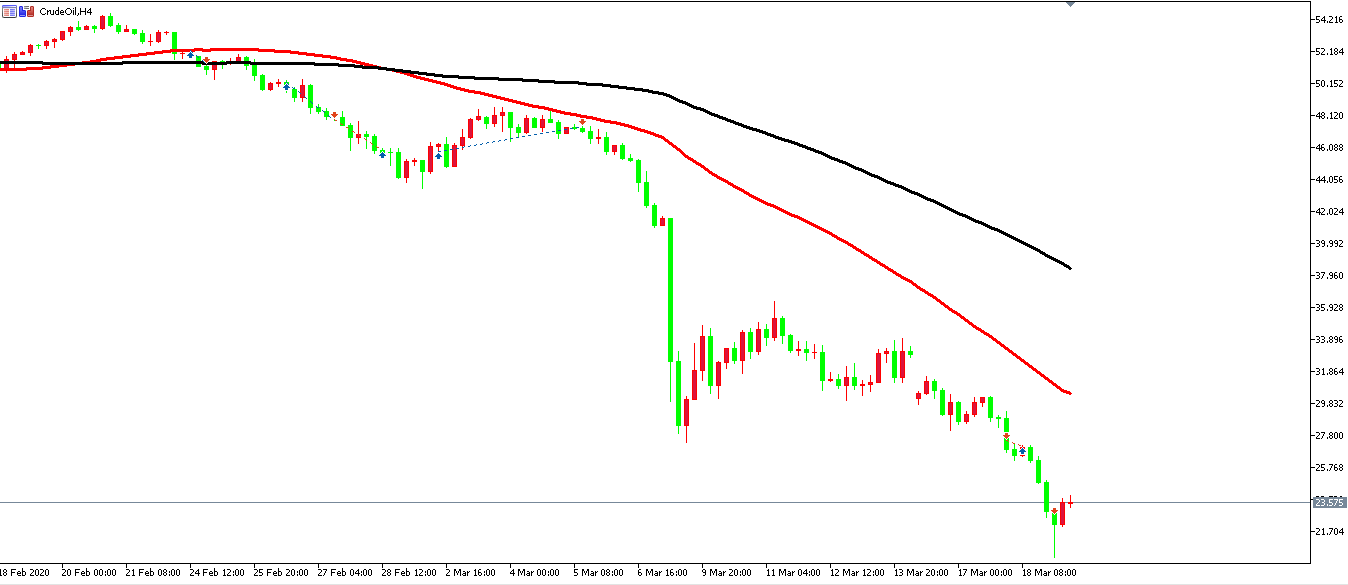 原油價格走勢圖：原油4小時圖