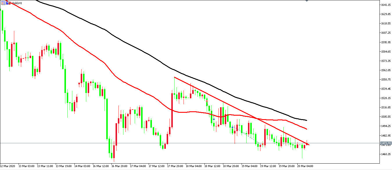 黃金價格走勢圖：黃金小時圖