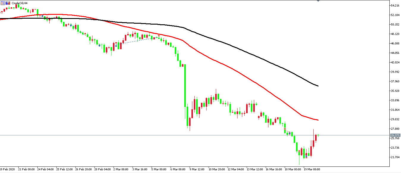 原油價格走勢圖：原油4小時圖