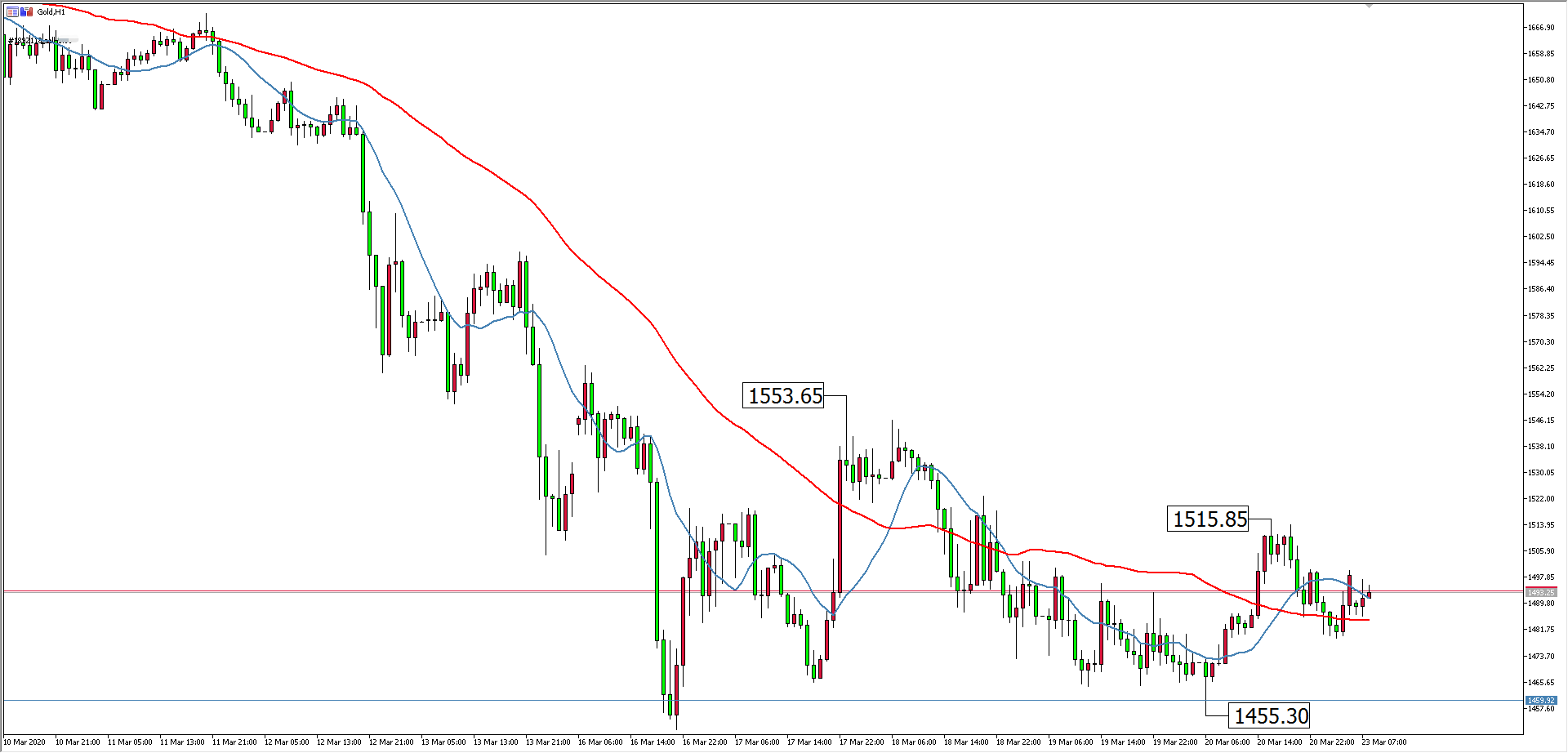 黃金價格走勢圖：黃金小時圖
