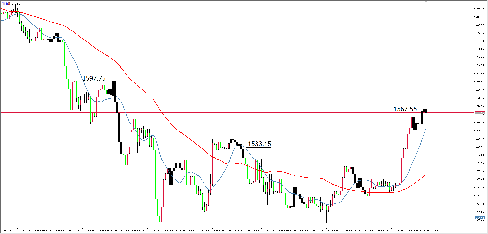 黃金價格走勢圖：黃金小時圖