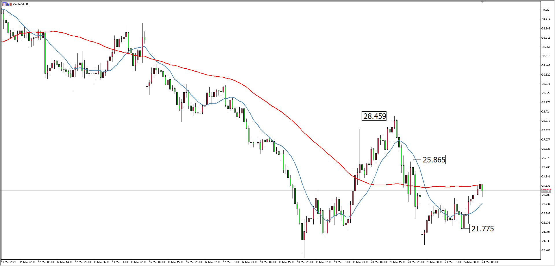 原油價格走勢圖：原油小時圖