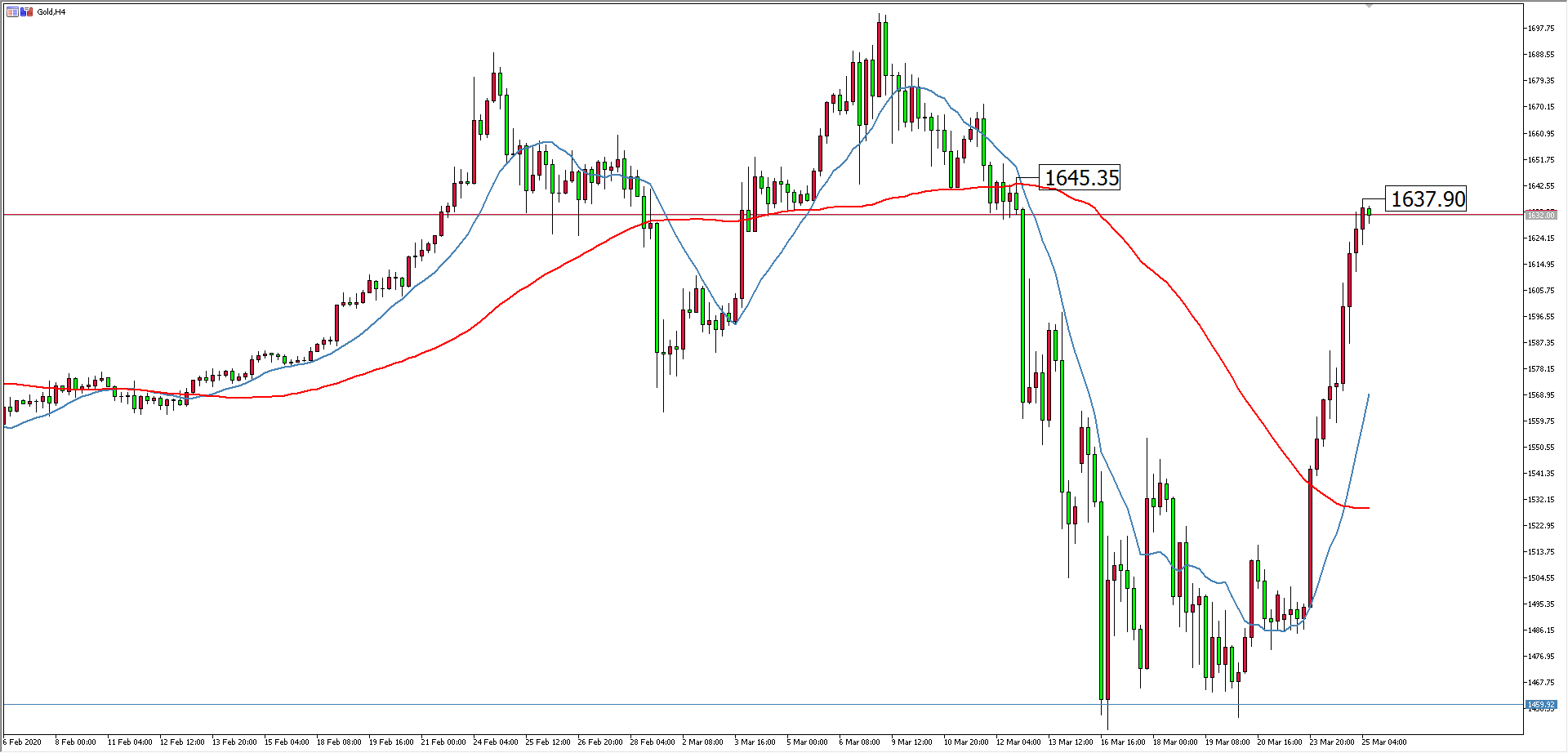 黃金價格走勢圖：黃金4小時圖